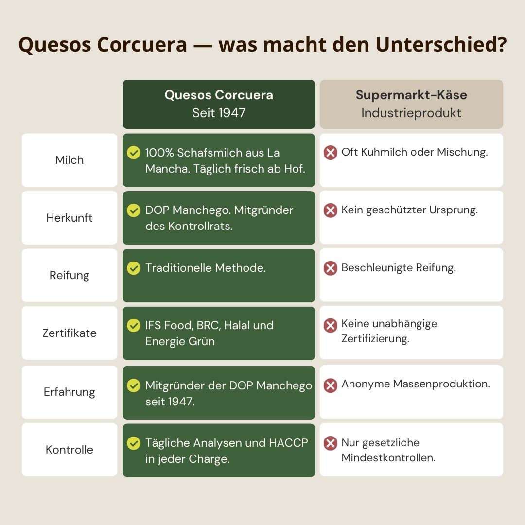 Vergleich Quesos Corcuera und Supermarkt Kaese Unterschiede bei Milch Herkunft Reifung Zertifikaten und Kontrolle