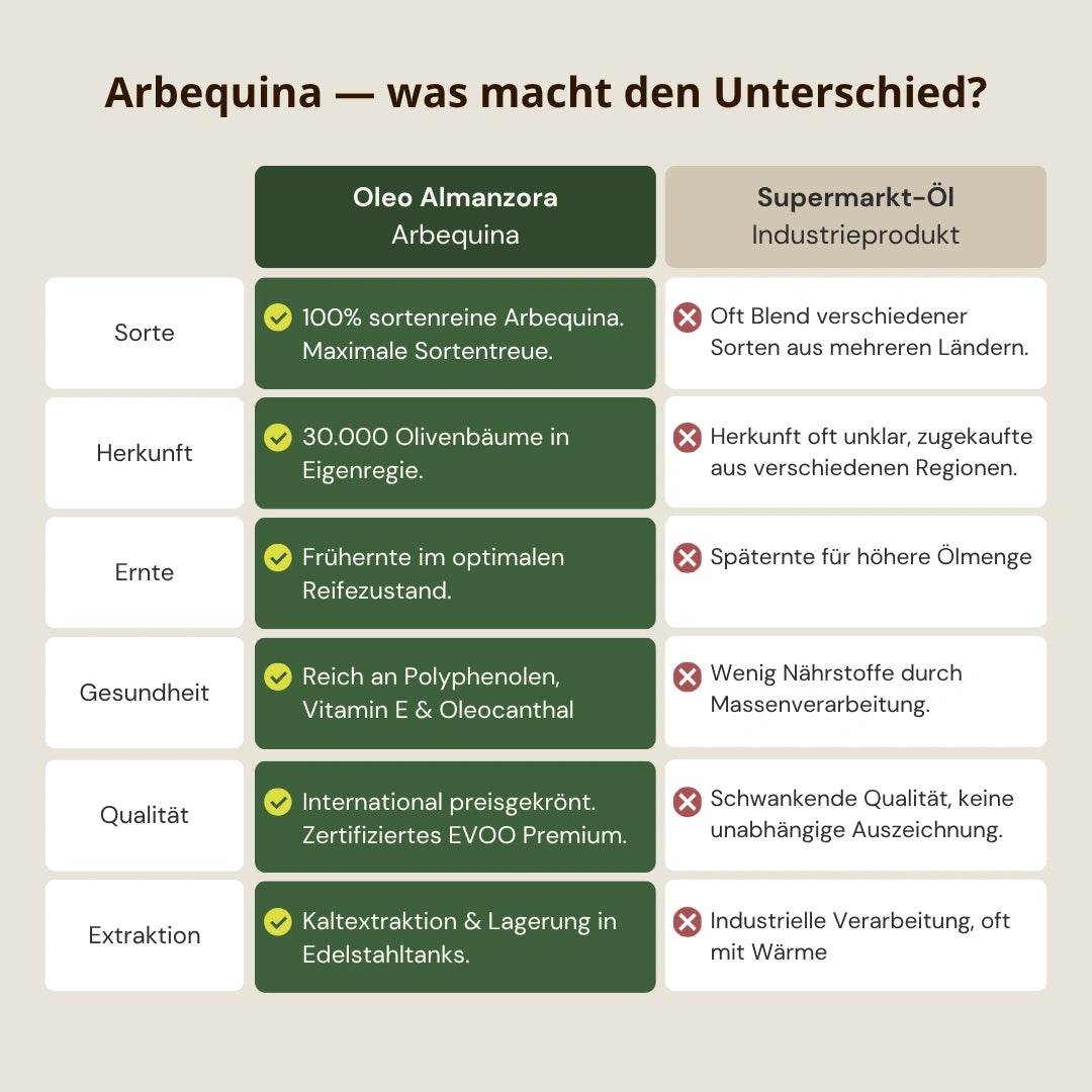 Vergleich Arbequina Olivenoel Premium Oleo Almanzora gegen Supermarkt Oel Unterschiede in Qualitaet Herkunft Ernte und Polyphenolen