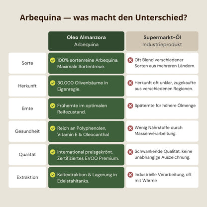 Vergleich Arbequina Olivenoel Premium Oleo Almanzora gegen Supermarkt Oel Unterschiede in Qualitaet Herkunft Ernte und Polyphenolen