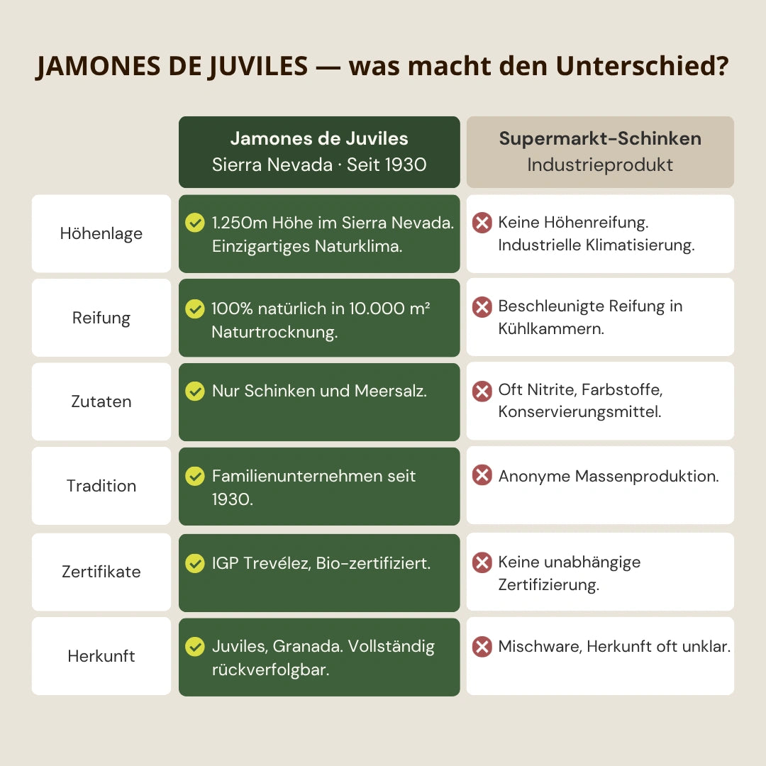 Vergleich zwischen Jamones de Juviles aus der Sierra Nevada und industriellem Supermarkt Schinken. Natuerliche Reifung, klare Herkunft und traditionelle Herstellung seit 1930.