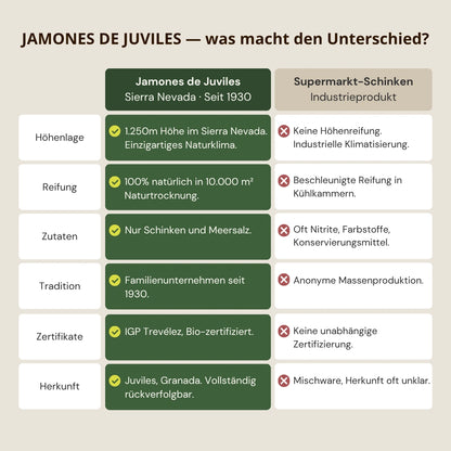 Vergleich zwischen Jamones de Juviles aus der Sierra Nevada und industriellem Supermarkt Schinken. Natuerliche Reifung, klare Herkunft und traditionelle Herstellung seit 1930.