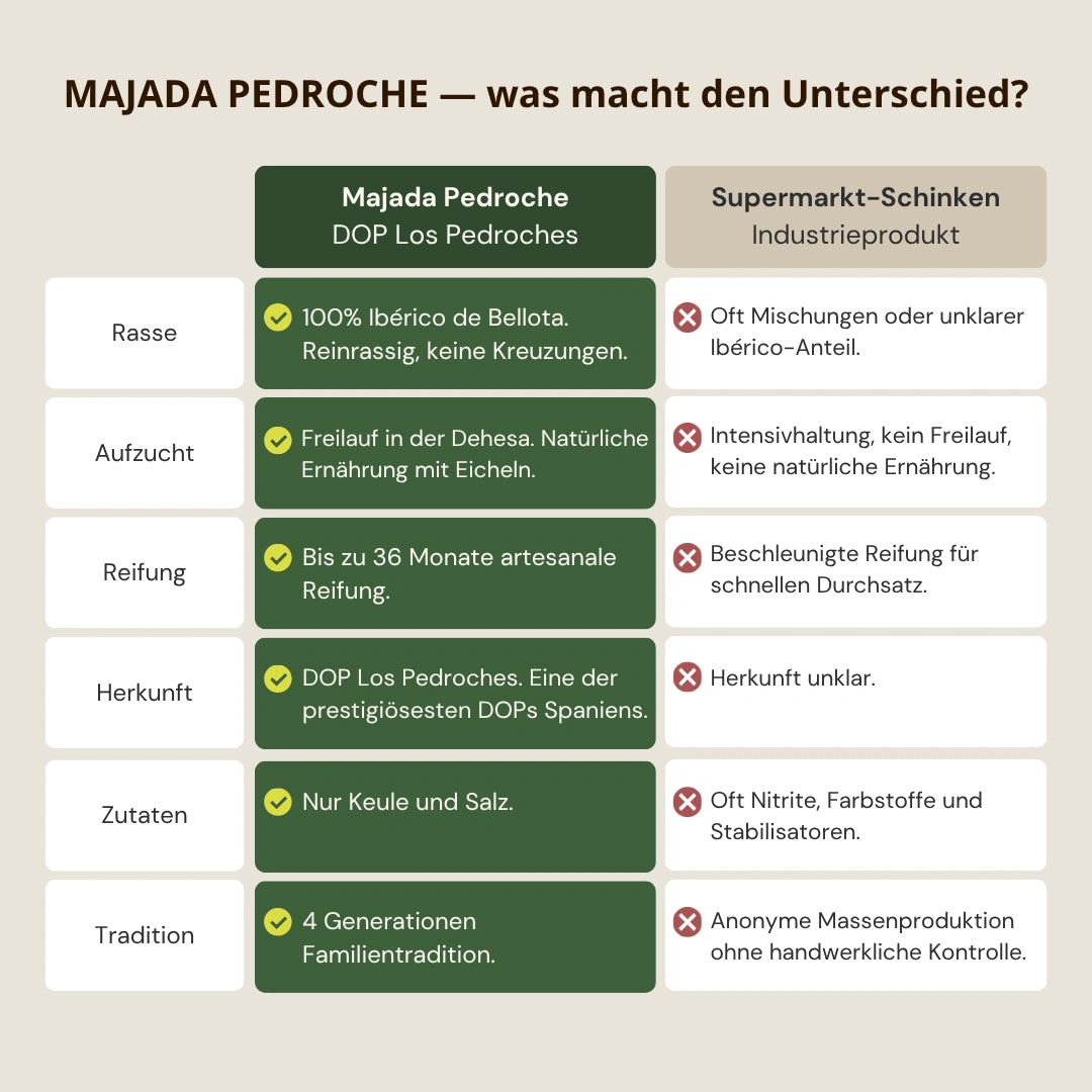 Vergleich zwischen Jamones Majada Pedroche und industriellem Iberico Schinken. DOP Herkunft, Freilauf und traditionelle Reifung machen den Unterschied.