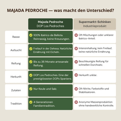 Vergleich zwischen Jamones Majada Pedroche und industriellem Iberico Schinken. DOP Herkunft, Freilauf und traditionelle Reifung machen den Unterschied.