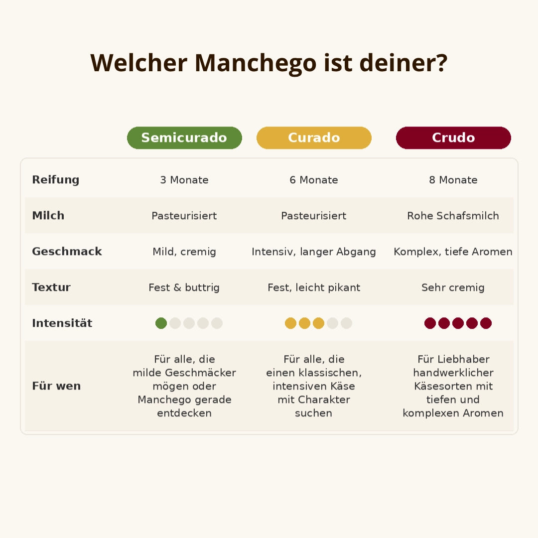 Vergleich von Manchego Semicurado Curado und Crudo nach Reifung Geschmack Textur und Intensitaet