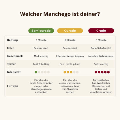 Vergleich von Manchego Semicurado Curado und Crudo nach Reifung Geschmack Textur und Intensitaet