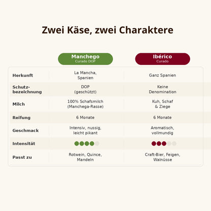 Vergleich Manchego Curado DOP und Ibérico Curado Käse Unterschiede Herkunft Milch Reifung Geschmack Intensität und Kombinationen