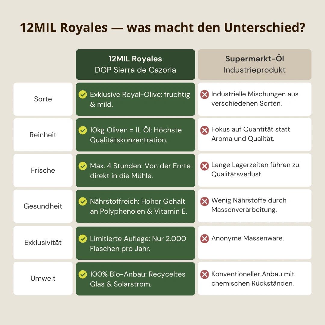 Vergleich 12Mil Royales natives Olivenoel extra DOP Sierra de Cazorla Spanien gegen Supermarkt Oel Unterschiede in Qualitaet Frische Polyphenole und Herstellung