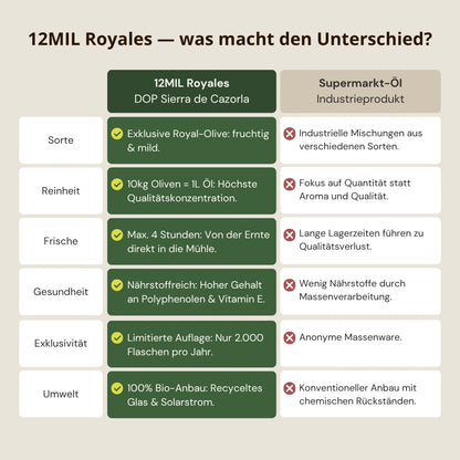 Vergleich 12Mil Royales natives Olivenoel extra DOP Sierra de Cazorla Spanien gegen Supermarkt Oel Unterschiede in Qualitaet Frische Polyphenole und Herstellung
