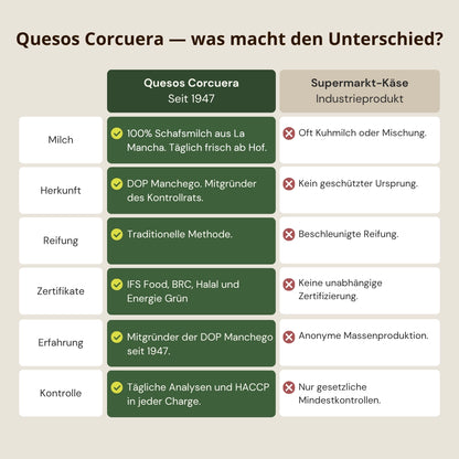 Vergleich Quesos Corcuera und Supermarkt Kaese Unterschiede bei Milch Herkunft Reifung Zertifikaten und Kontrolle