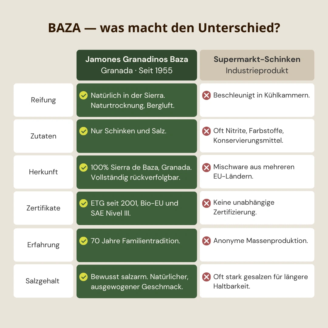 Vergleich zwischen traditionellem Jamon Serrano von Jamones Granadinos Baza und industriellem Supermarkt Schinken. Natuerliche Reifung, Herkunft und Qualitaet im Fokus.
